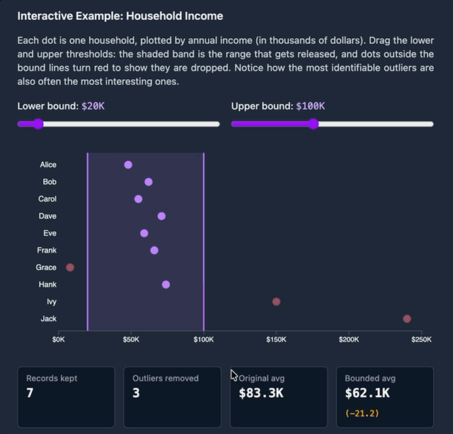 Animated demo: dragging the lower and upper income thresholds on a scatter plot of households changes the released range, with outlier data points outside the bounds turning red as they are dropped