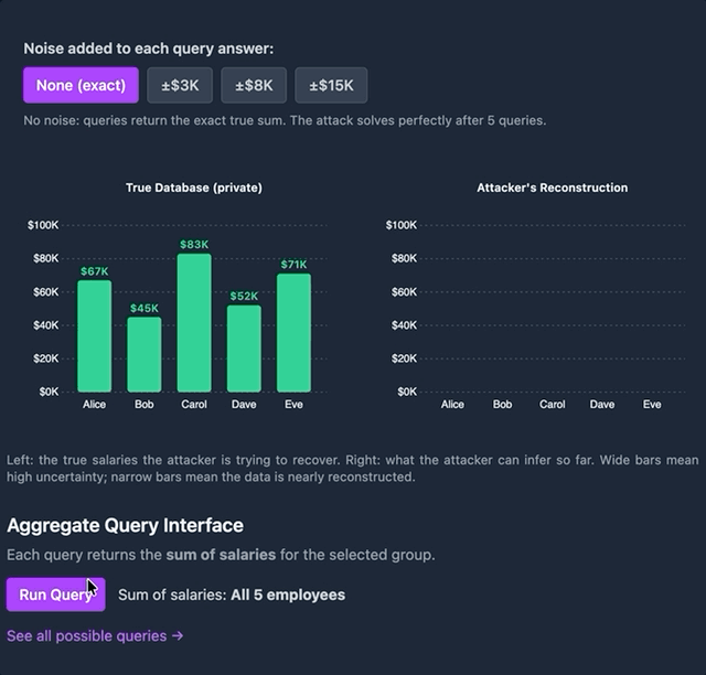 Animated demo: a hidden salary column in a small HR database is progressively recovered through repeated aggregate queries, then noise is added to show how it degrades the reconstruction